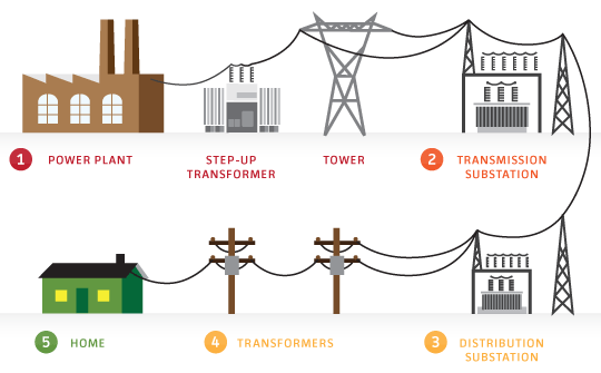 featured image 2 why dc current is not used in homes