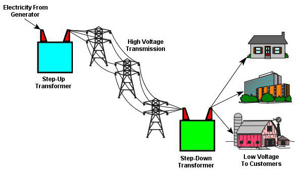 featured image2 What Is the Advantage of AC Power Transmission