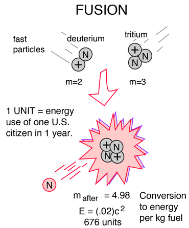 How does nuclear fusion work