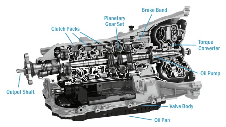 What is Gearbox? Types, Parts, Working [Images & PDF]