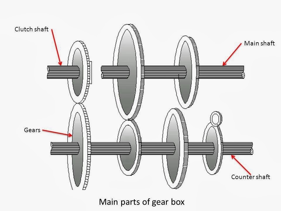 Gearbox Components and Parts