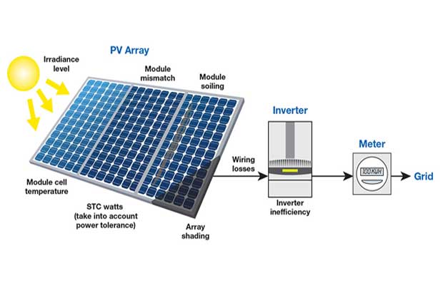 A Complete Guide To Solar Panel Output Industrial Manufacturing Blog linquip