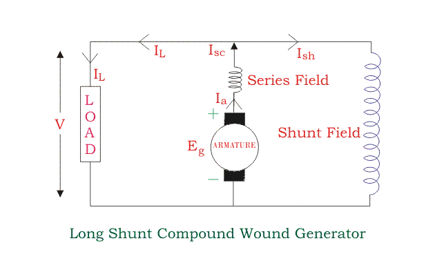 types of DC generators