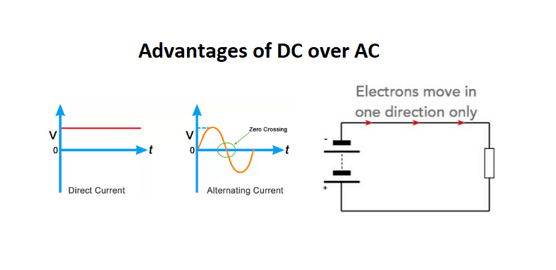 advantages of dc over ac