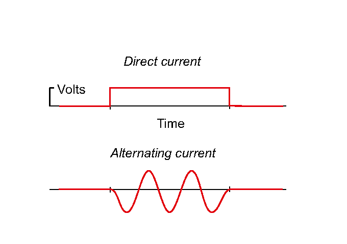 disadvantages of direct current