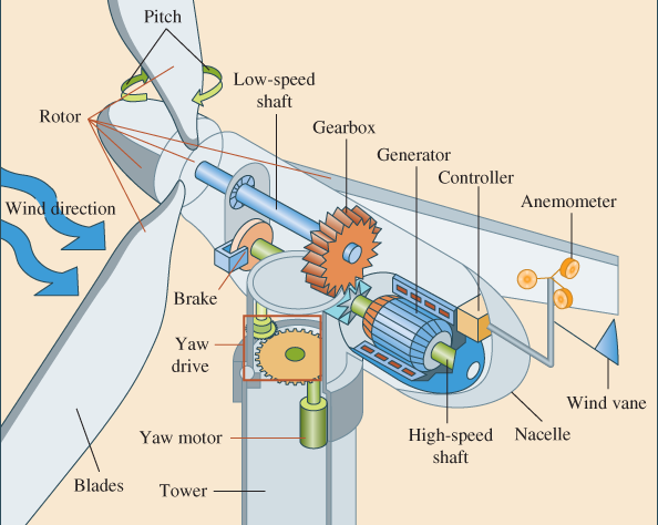 how do wind turbines generator work