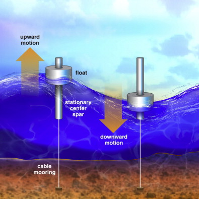 What Is Wave Energy