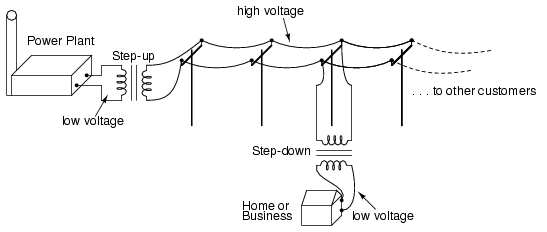 why dc current is not used in homes