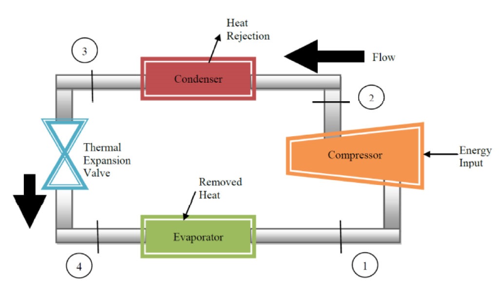 Difference between Refrigeration and Air Conditioning