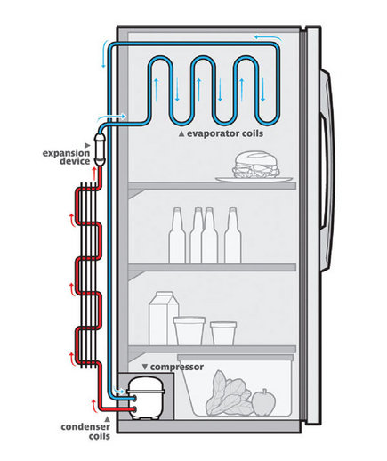 Difference between Refrigeration and Air Conditioning