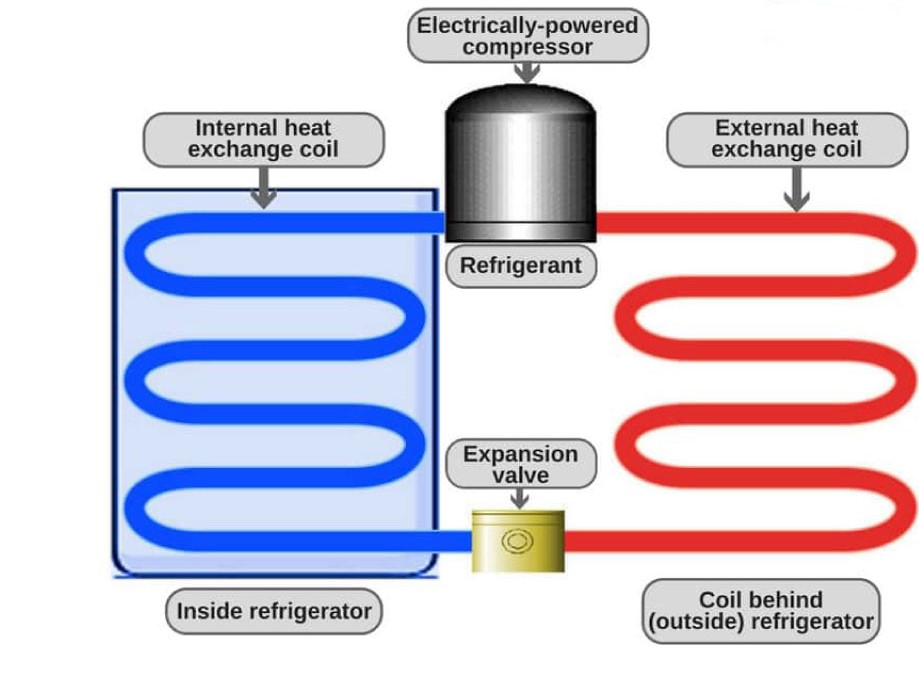 Difference between Refrigeration and Air Conditioning