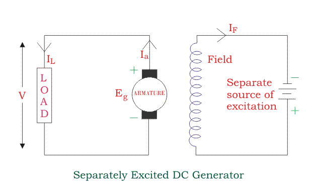 types of DC generators