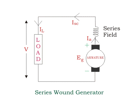 types of DC generators