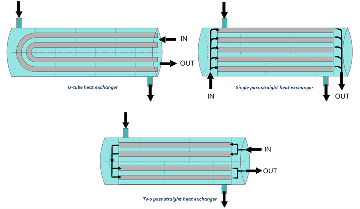 cross flow heat exchangers