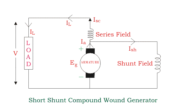 types of DC generators