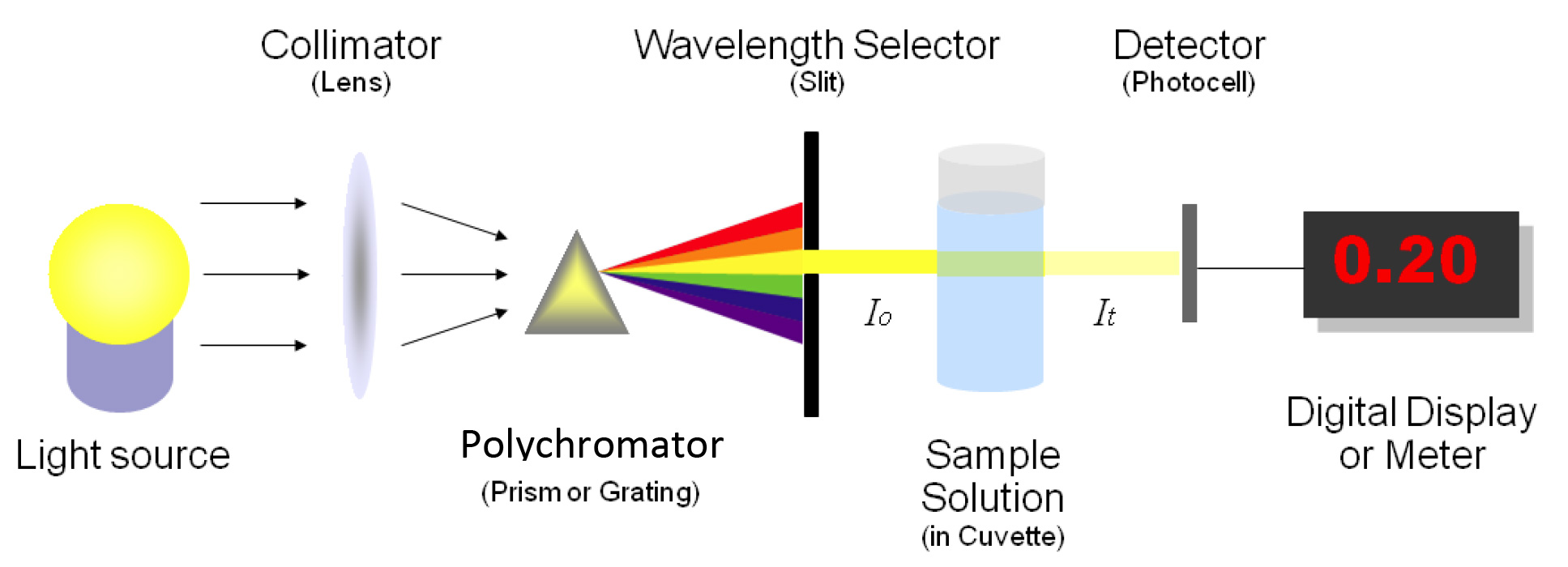 Spectrophotometer