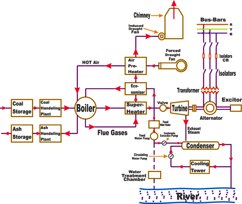 thermal power plant diagram