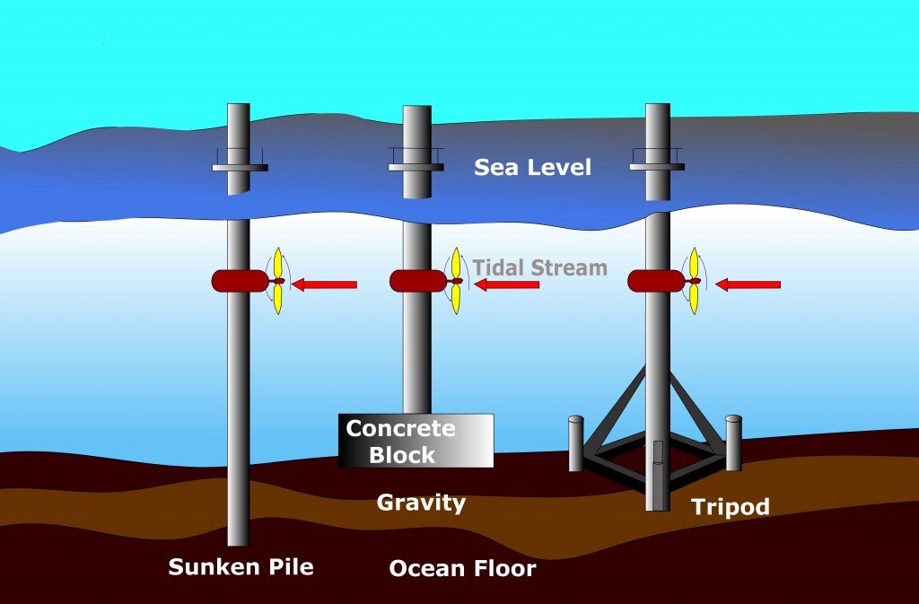 Tidal Energy Diagram