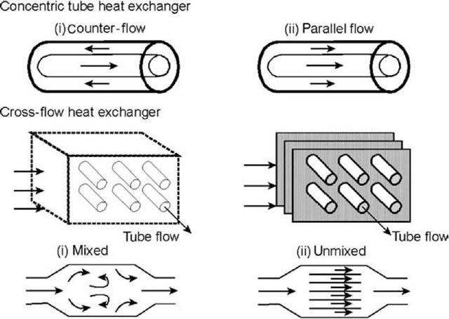 cross flow heat exchanger