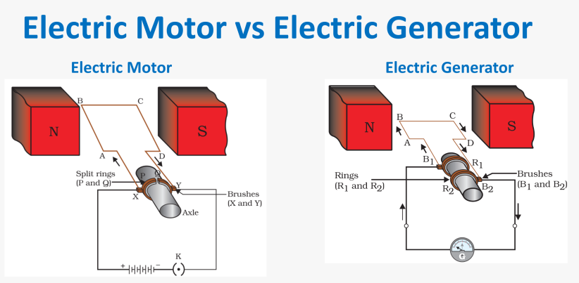 Electric Motors and Generators: How Do They Work?