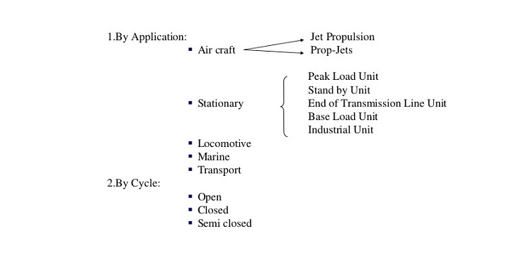  Classification of Heavy-duty Gas Turbines | Linquip