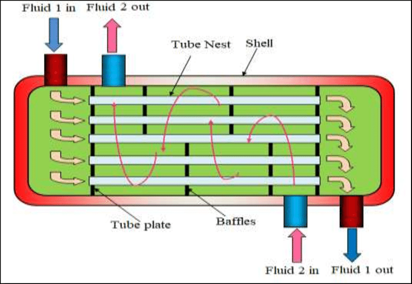 Counter Flow Heat Exchangers