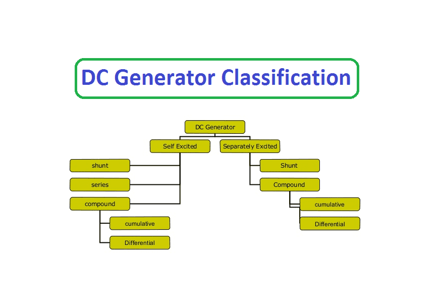 Types of DC Generators: Diagram (Shunt, Series & Compound) | Linquip