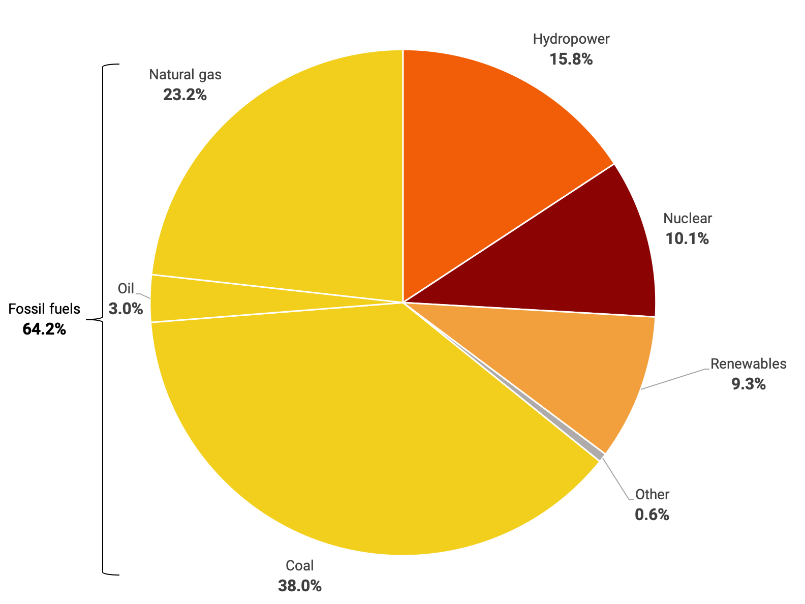 types of fossil fuels