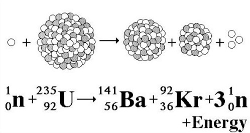 Nuclear Fission Equation