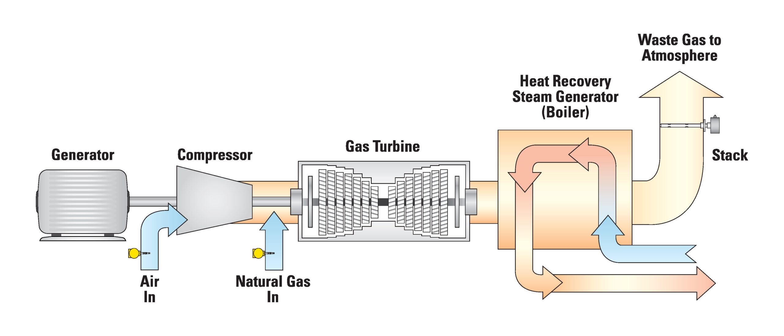 Fig 1 GasTurbine and Compressor Applications scaled Difference Between Gas Turbine and Steam Turbines