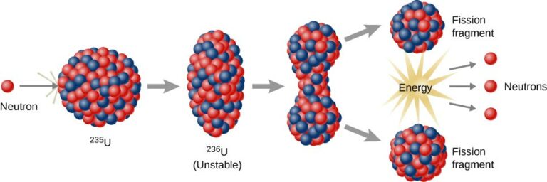 nuclear fission reaction nuclear fission reaction