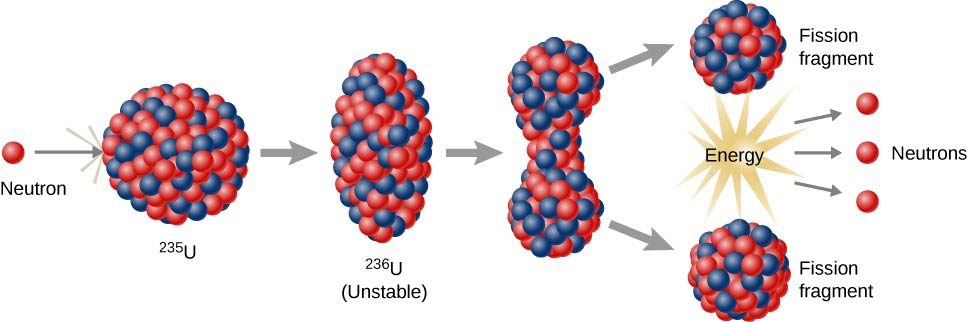 what is nuclear fission