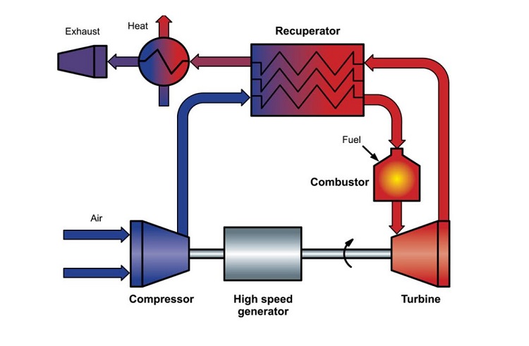 Working Principle of a Micro Turbine | Linquip