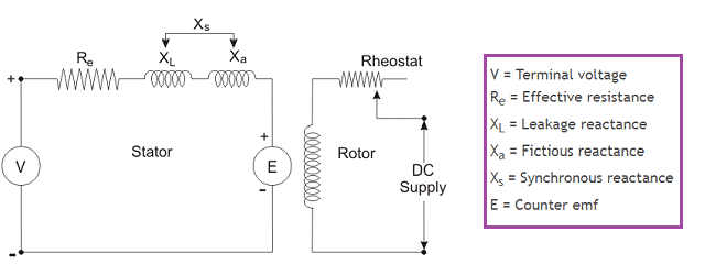 Construction of Synchronous Motor