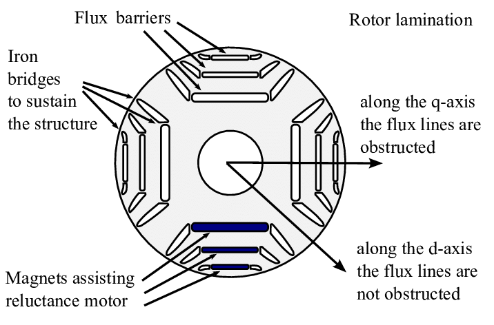 Types of Synchronous Motors