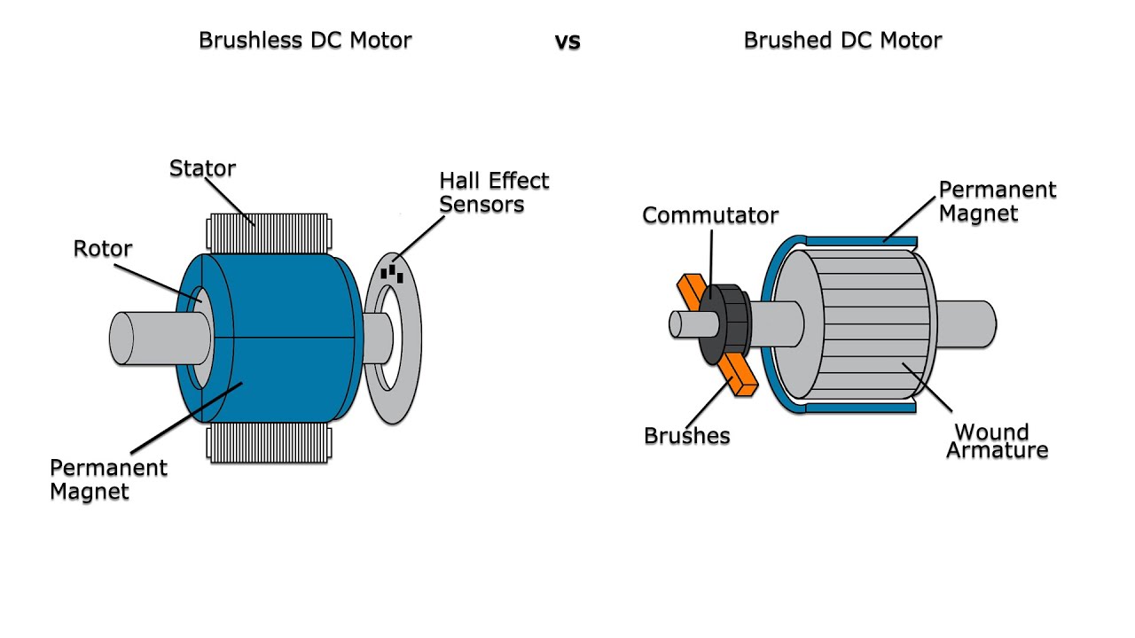 The Difference Between Brushless Motor and Brushed Motor1 The Difference Between Brushless Motor and Brushed Motor