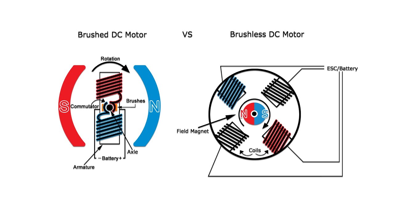 A Complete Guide To The Difference Between Brushless Motor And Brushed