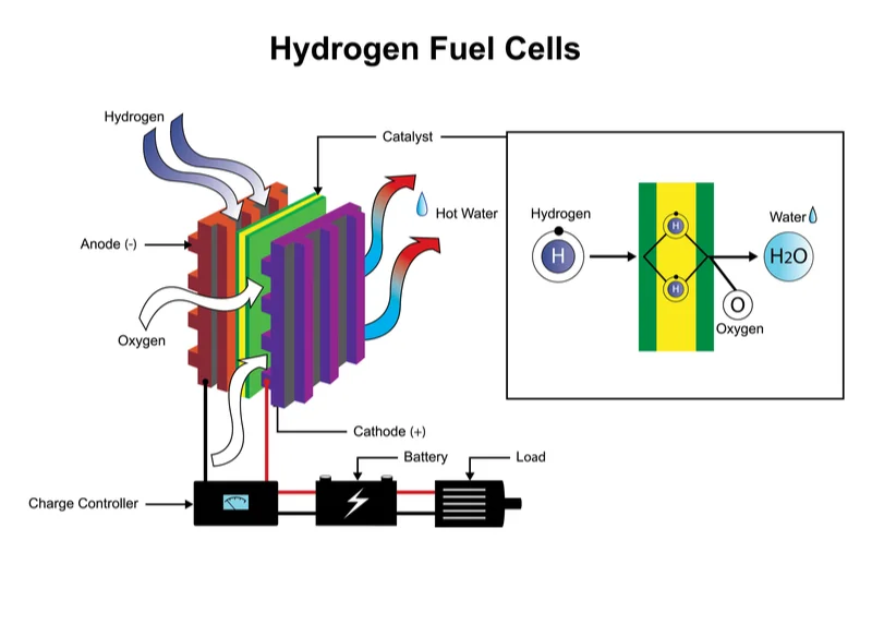 Fuel Cells Advantages and Disadvantages