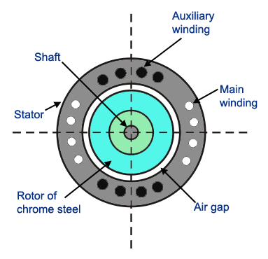 Types of Synchronous Motors