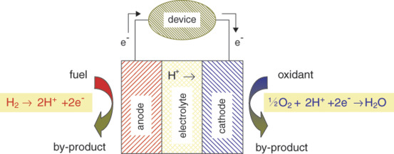 Fuel Cells Advantages and Disadvantages