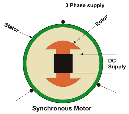 Construction of Synchronous Motor