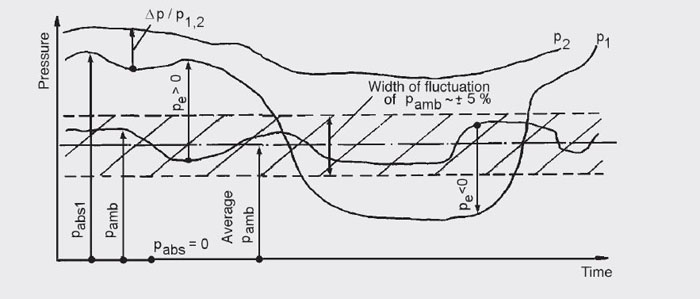 types of pressure gauges - pressure types