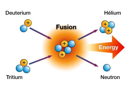 Nuclear fusion and fission