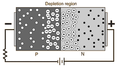 Forward and Reverse Biasing