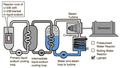 What is Breeder Reactor? Types and Applications 4 breeder reactor