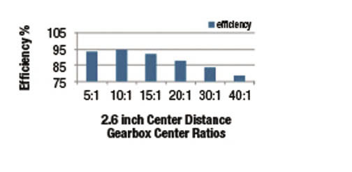 Differences between worm and helical gear