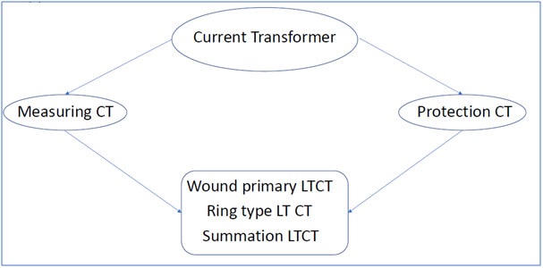 current transformer types