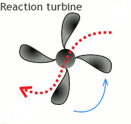 3 Reaction Water Turbine Reference difference between impulse and reaction turbine
