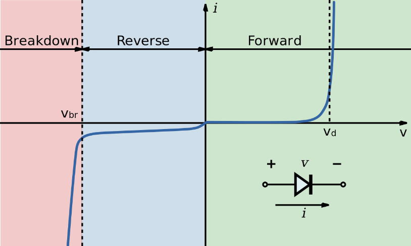 Forward and Reverse Biasing
