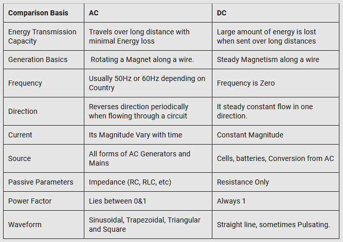 AC vs DC - What is the Difference?